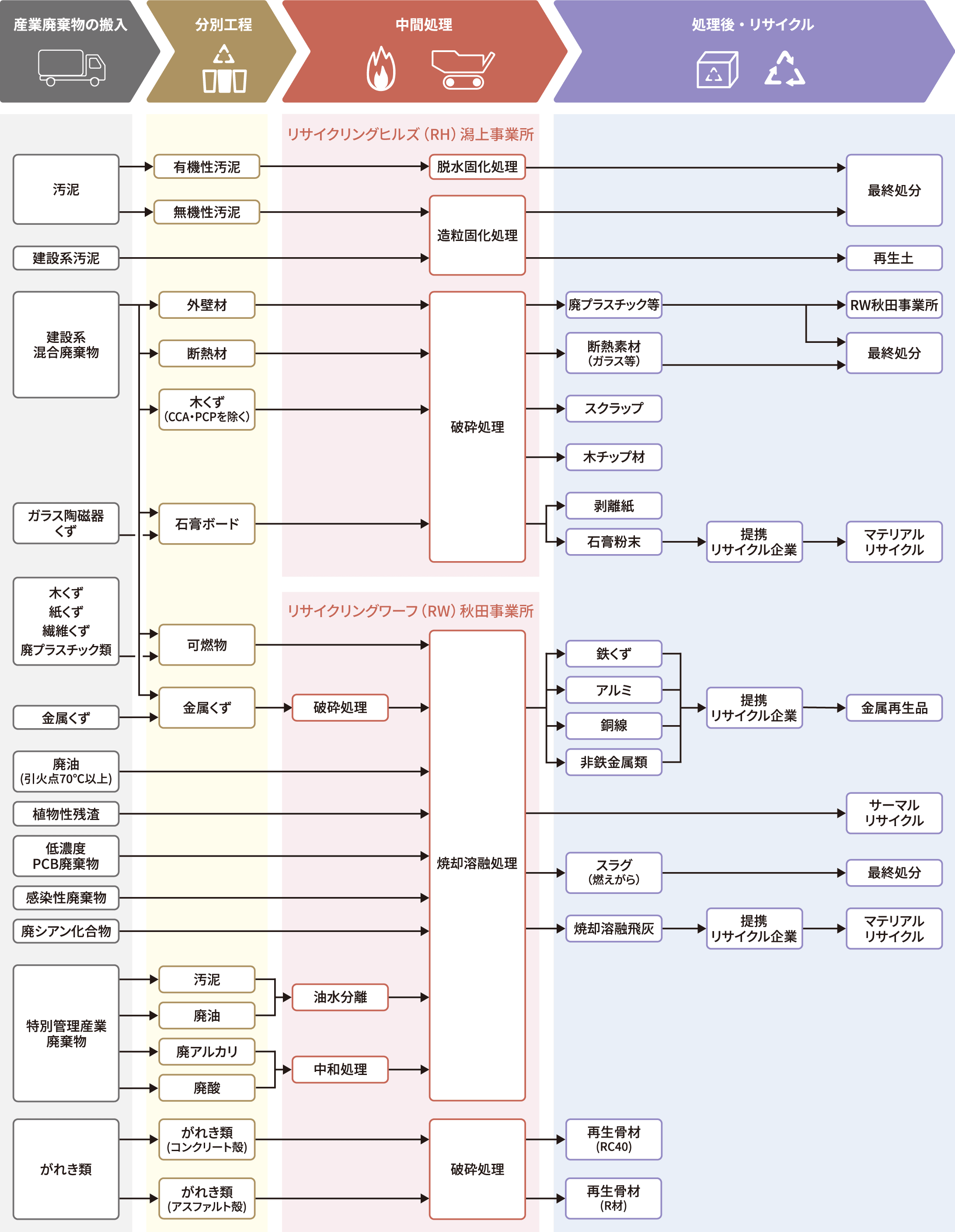 リサイクルの流れ