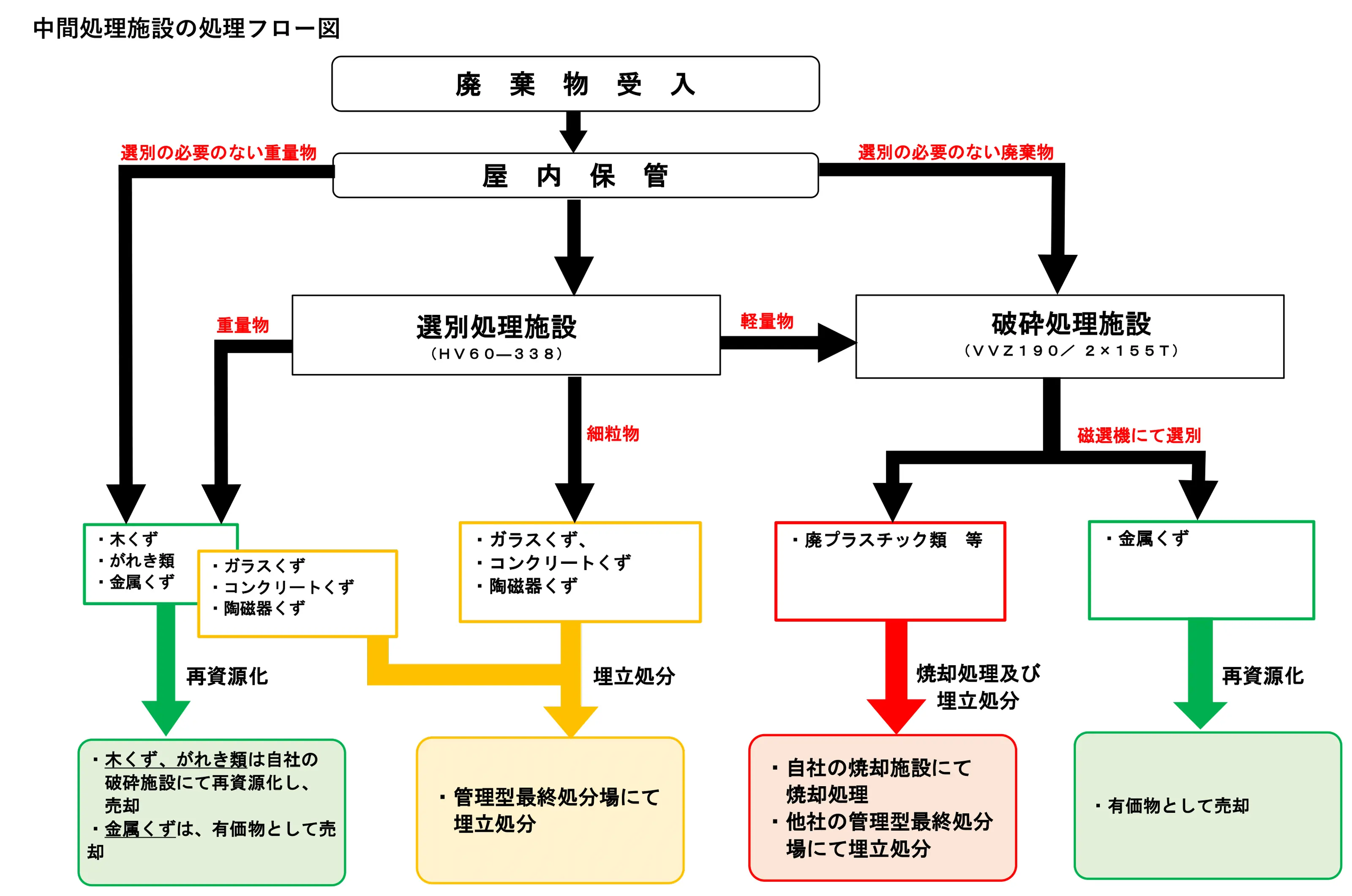 第3工場フロー図