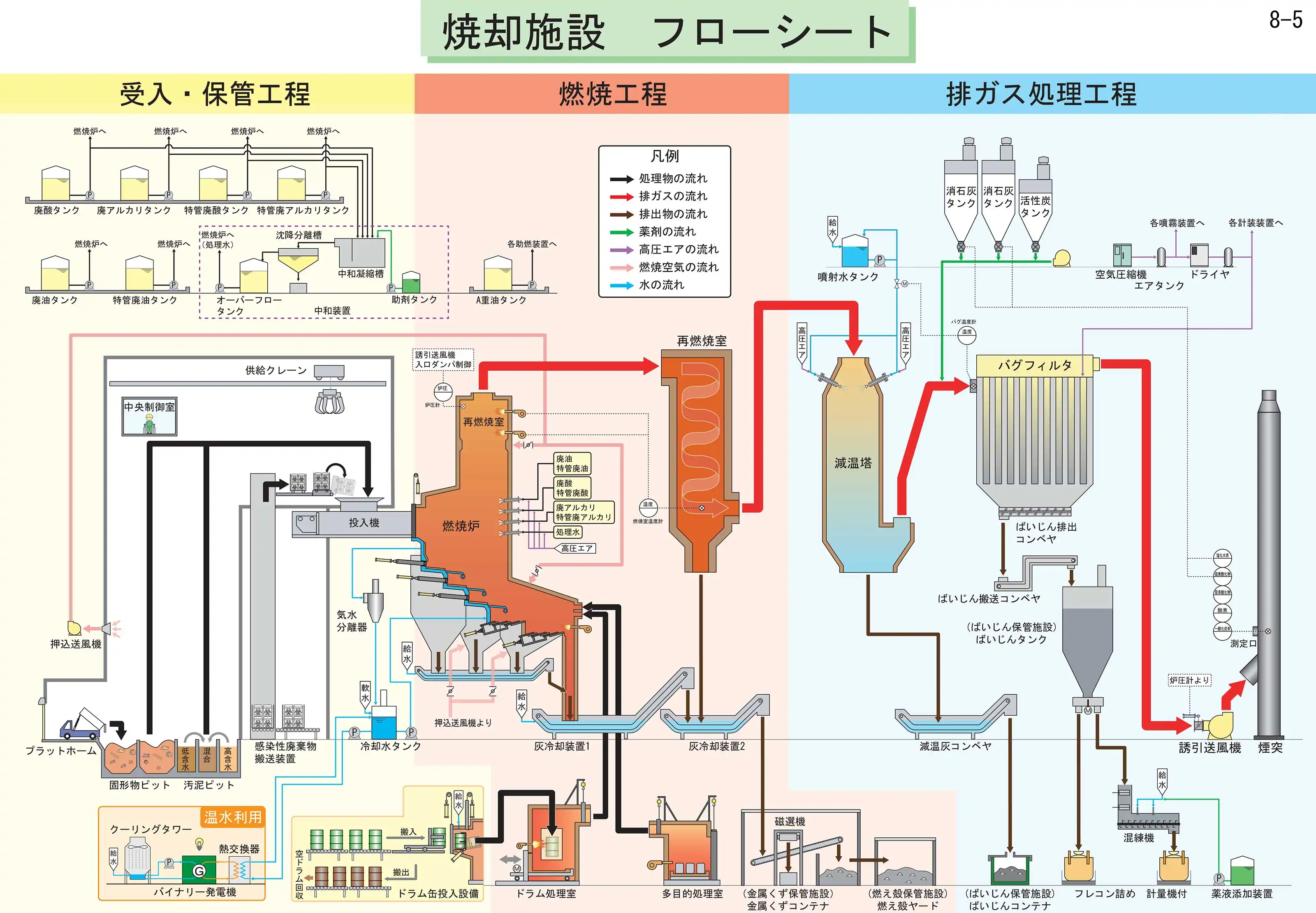 焼却施設フローシート